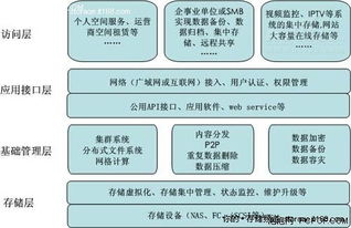中國(guó)云存儲(chǔ)技術(shù)應(yīng)用現(xiàn)狀 網(wǎng)絡(luò)技術(shù)服務(wù)領(lǐng)域的深度洞察